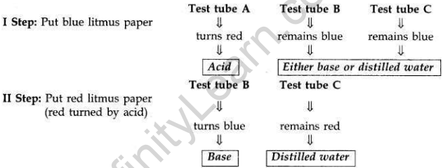 Solved CBSE Sample Papers for Class 10 Science Set 4 1.5