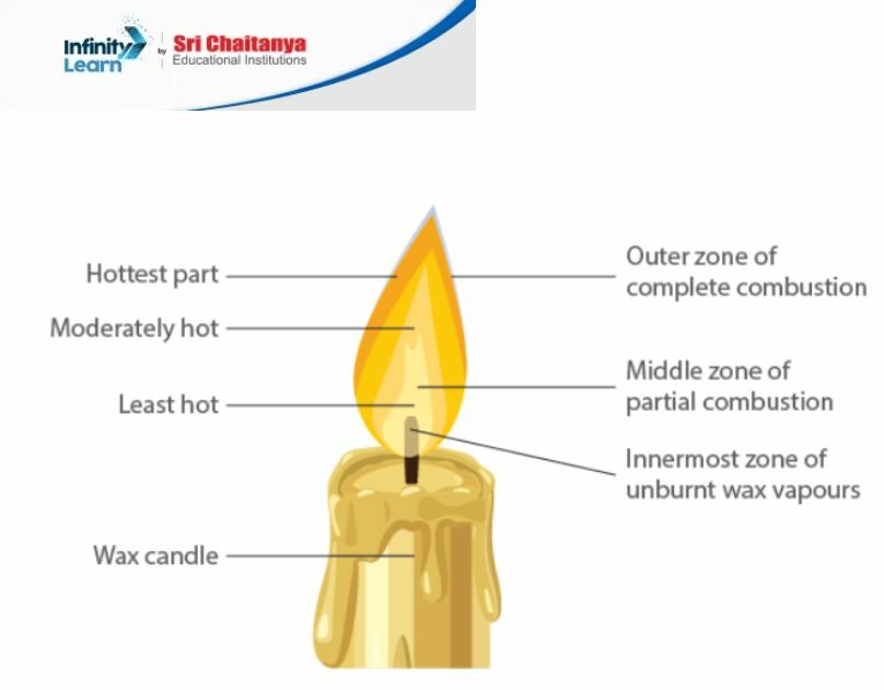 labelled diagram of a candle flame
