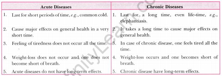 Why Do we Fall Ill Class 9 Extra Questions Science Chapter 13 1