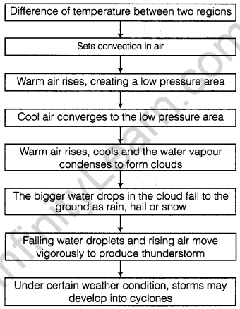 Winds, Storms and Cyclones Class 7 Extra Questions Science Chapter 8 4