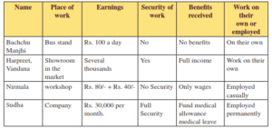 Ncert Solutions for Class 6 Social Science Civics Chapter 9 Urban Livelihoods