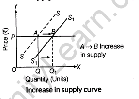 important-questions-for-class-12-economics-concept-of-supply-and-elasticity-of-supply-t-43-5