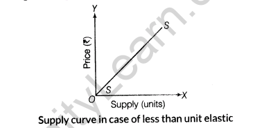 important-questions-for-class-12-economics-concept-of-supply-and-elasticity-of-supply-t-43-11