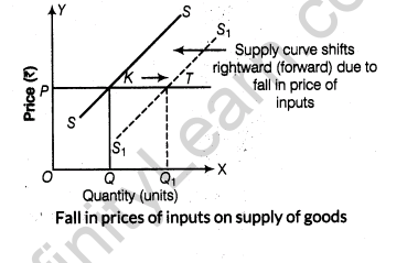 important-questions-for-class-12-economics-concept-of-supply-and-elasticity-of-supply-t-43-40