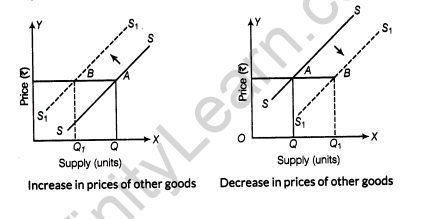 important-questions-for-class-12-economics-concept-of-supply-and-elasticity-of-supply-t-43-50