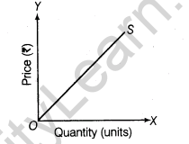 important-questions-for-class-12-economics-concept-of-supply-and-elasticity-of-supply-t-43-0