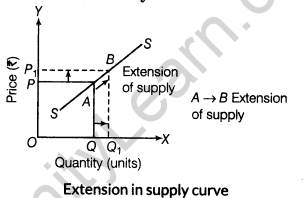 important-questions-for-class-12-economics-concept-of-supply-and-elasticity-of-supply-t-43-3