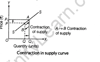 important-questions-for-class-12-economics-concept-of-supply-and-elasticity-of-supply-t-43-4