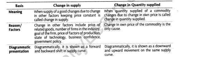 important-questions-for-class-12-economics-concept-of-supply-and-elasticity-of-supply-t-43-58