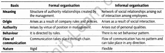 important-questions-for-class-12-business-studies-cbse-formal-and-informal-organisation-t3-6mq-8jpg_Page1