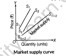 important-questions-for-class-12-economics-concept-of-supply-and-elasticity-of-supply-t-43-1