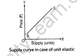 important-questions-for-class-12-economics-concept-of-supply-and-elasticity-of-supply-t-43-12