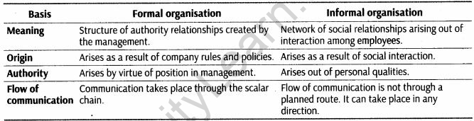 important-questions-for-class-12-business-studies-cbse-formal-and-informal-organisation-t3-4mq-4jpg_Page1