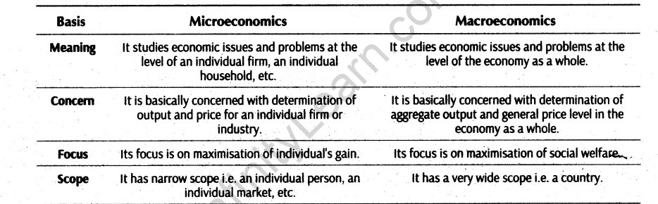 important-questions-for-class-12-economics-economics-and-its-types-t-1-8