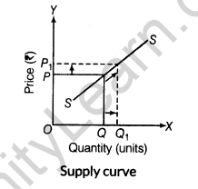 important-questions-for-class-12-economics-concept-of-supply-and-elasticity-of-supply-t-43-2