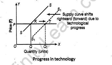 important-questions-for-class-12-economics-concept-of-supply-and-elasticity-of-supply-t-43-30