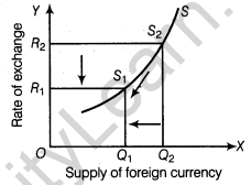 important-questions-for-class-12-economics-foreign-exchange-rate-TP1-3MQ-21