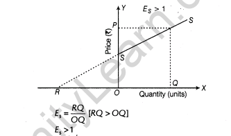 important-questions-for-class-12-economics-concept-of-supply-and-elasticity-of-supply-t-43-45