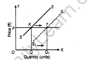 important-questions-for-class-12-economics-concept-of-supply-and-elasticity-of-supplyt-43-31