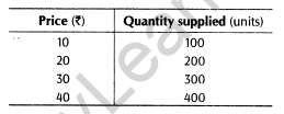 important-questions-for-class-12-economics-concept-of-supply-and-elasticity-of-supply-t-43-2