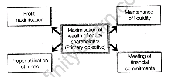 important-questions-for-cbse-class-12-business-studies-meaning-role