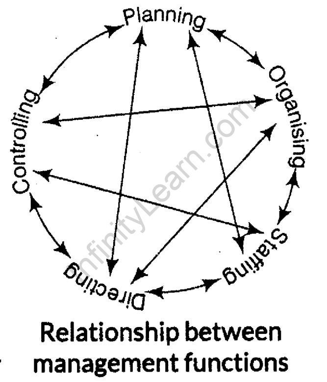 important-questions-for-class-12-business-studies-cbse-levels-and-functions-of-management-tp3-9jpg_Page1