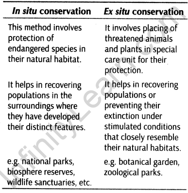 important-questions-for-class-12-biology-cbse-conservation-of-biodiversity-04