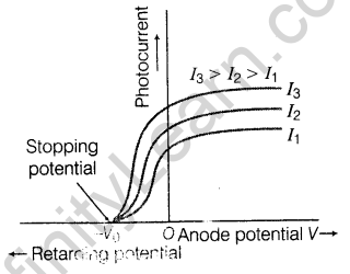 important-questions-for-class-12-physics-cbse-photoelectric-effect-4