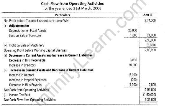 important-questions-for-class-12-accountancy-cbse-cash-flow-statement-49