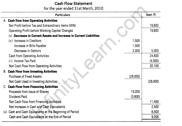 important-questions-for-class-12-accountancy-cbse-cash-flow-statement-40