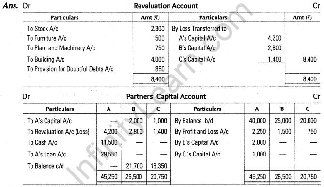 important-questions-for-class-12-accountancy-cbse-settlement-of-amount-due-to-retiring-partner-6m-4.2