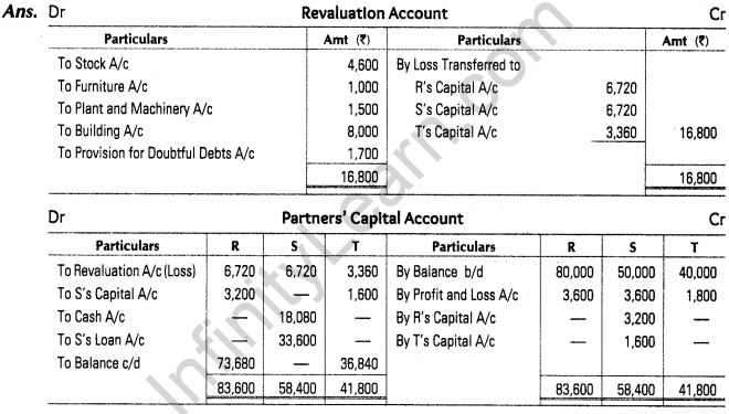 important-questions-for-class-12-accountancy-cbse-settlement-of-amount-due-to-retiring-partner-6m-3.2