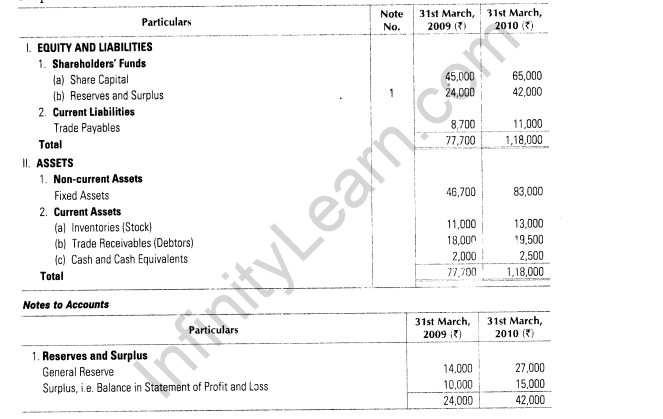 important-questions-for-class-12-accountancy-cbse-cash-flow-statement-28