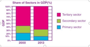 Sectors of the Indian economy