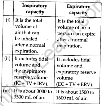 NCERT Solutions For Class 11 Biology Breathing and Exchange of Gases Q13.1