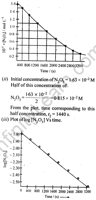 NCERT Solutions For Class 12 Chemistry Chapter 4 Chemical Kinetics Exercises Q15.2
