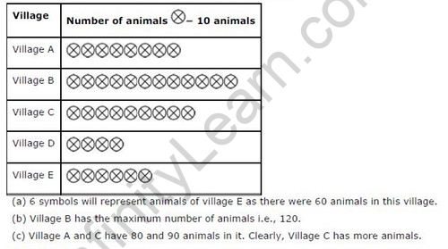 NCERT Solutions For Class 6 Maths Data Handling Exercise 9.2 Q2