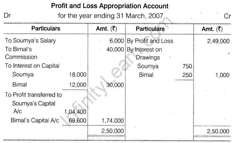 NCERT Solutions for Class 12 Accountancy Chapter 2 Accounting for Partnership Basic Concepts Do it Yourself 1 Q1.1