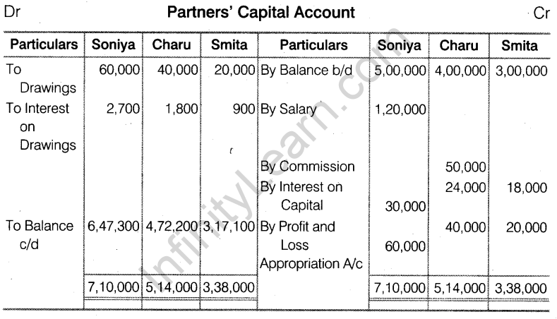 NCERT Solutions for Class 12 Accountancy Chapter 2 Accounting for Partnership Basic Concepts Do it Yourself 1 Q2.3
