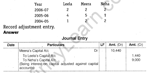 NCERT Solutions for Class 12 Accountancy Chapter 2 Accounting for Partnership Basic Concepts Do it Yourself 3 Q3