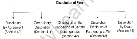 NCERT Solutions for Class 12 Accountancy Chapter 5 Dissolution of Partnership Firm LAQ Q1