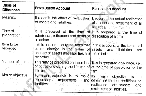 NCERT Solutions for Class 12 Accountancy Chapter 5 Dissolution of Partnership Firm SAQ Q6