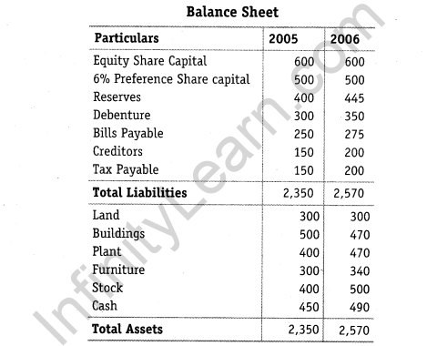 NCERT Solutions for Class 12 Accountancy Part II Chapter 4 Analysis of Financial Statements Do it Yourself I Q1.1