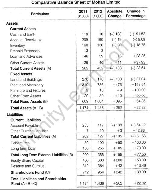 NCERT Solutions for Class 12 Accountancy Part II Chapter 4 Analysis of Financial Statements Numerical Questions Q2.1