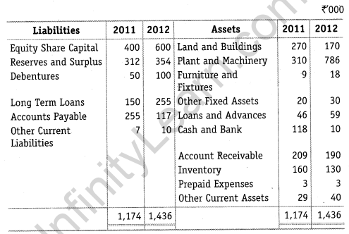 NCERT Solutions for Class 12 Accountancy Part II Chapter 4 Analysis of Financial Statements Numerical Questions Q2