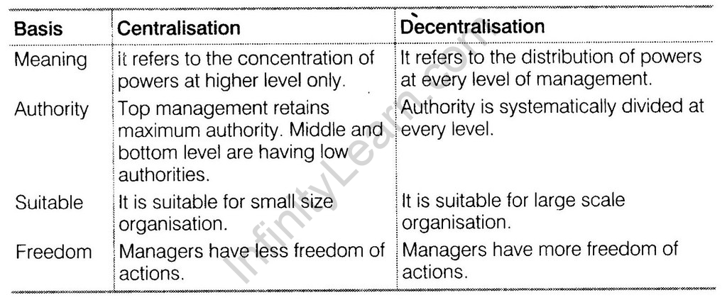 NCERT Solutions for Class 12 Business Studies Chapter 5 Organising LAQ Q5