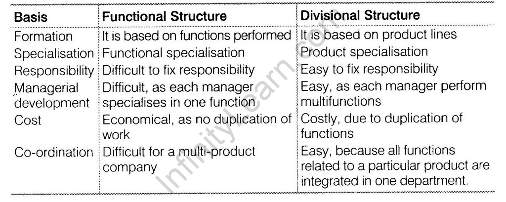 NCERT Solutions for Class 12 Business Studies Chapter 5 Organising LAQ Q6