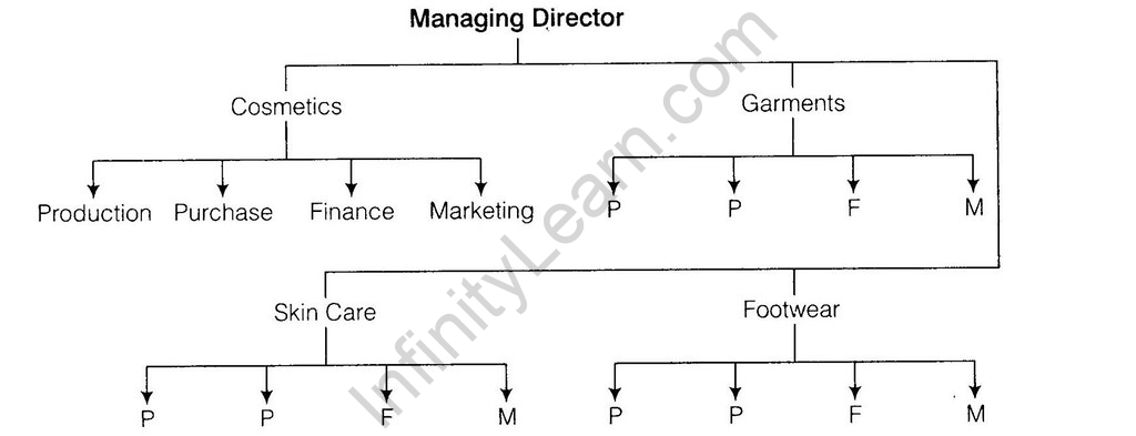 NCERT Solutions for Class 12 Business Studies Chapter 5 Organising Q6