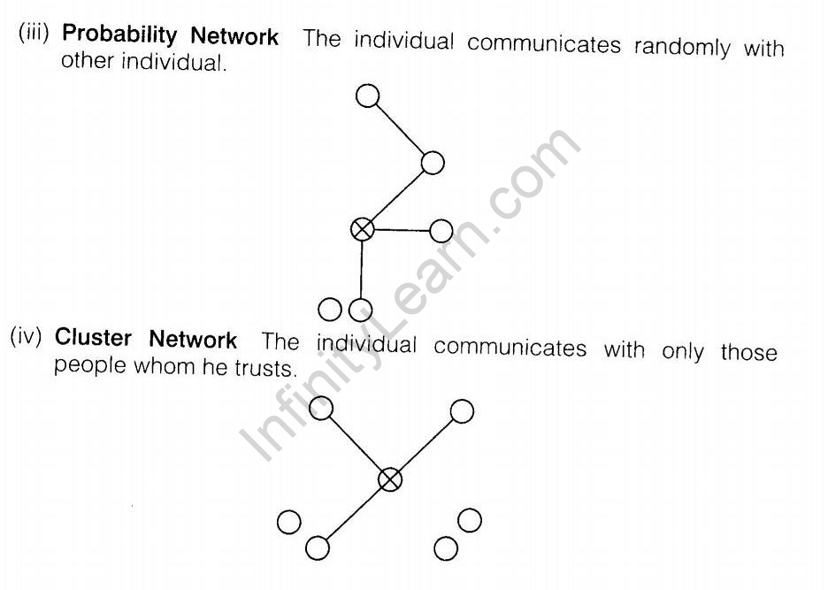 NCERT Solutions for Class 12 Business Studies Chapter 7 Directing SAQ Q8.1