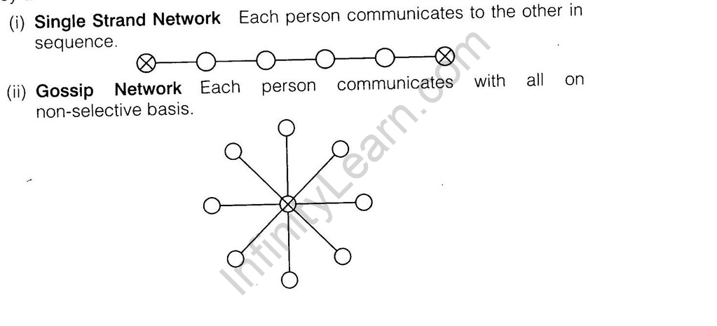 NCERT Solutions for Class 12 Business Studies Chapter 7 Directing SAQ Q8